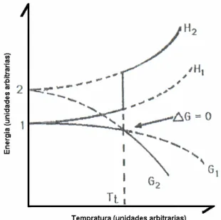 Figura 3. Representação esquemática da energia livre de Gibbs e Entalpia contra a temperatura absoluta, a  pressão constante, para um sistema consistindo de dois polimorfos (1 e 2), Tt é a temperatura de transição e S é a  entropia