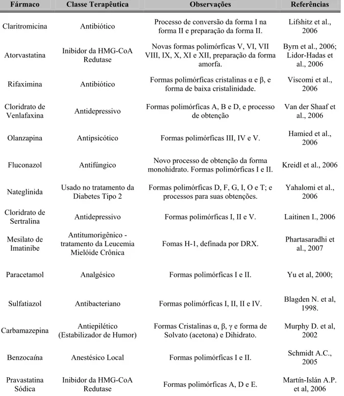 Tabela 1. Polimorfismo e solvatomorfismo em fármacos 