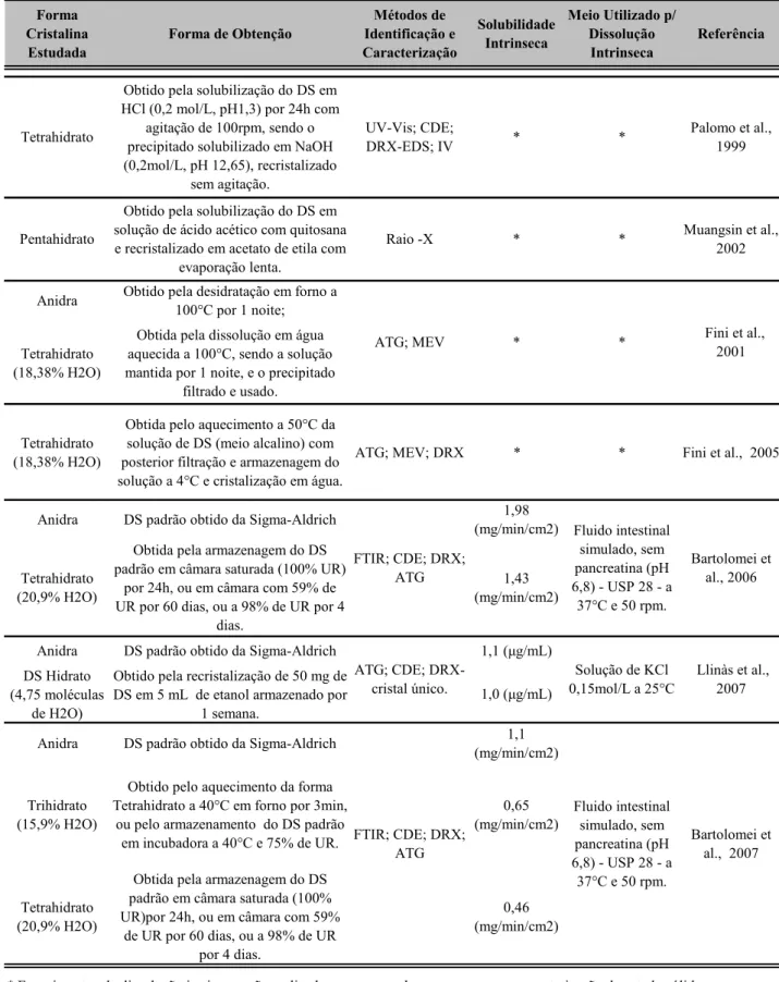 Tabela 2. Diferentes formas de hidratos do Diclofenaco de Sódio encontradas na literatura