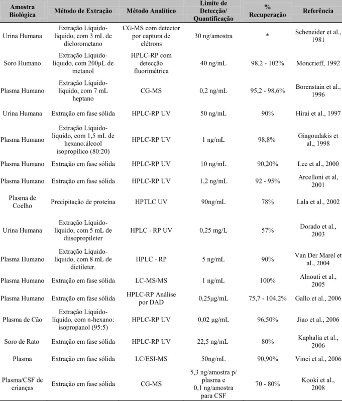 Tabela 3. Métodos para determinação do Diclofenaco de Sódio em material biológico. 