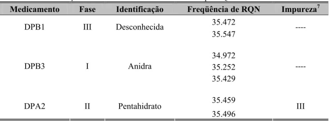 Tabela 5. Caracterização das diferentes amostras de diclofenaco por RQN 