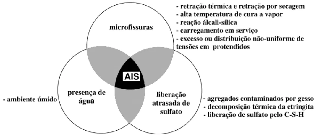 Figura 2.7 - Elementos necessários para a ocorrência de ataque por sulfatos  internos – AIS