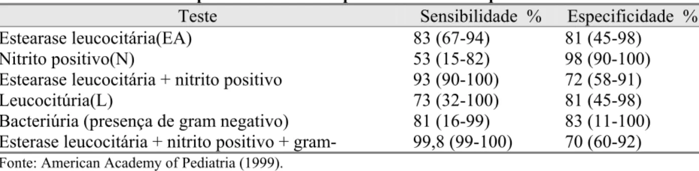 Tabela 2 - Sensibilidade e especificidade dos componentes da análise qualitativa da urina 