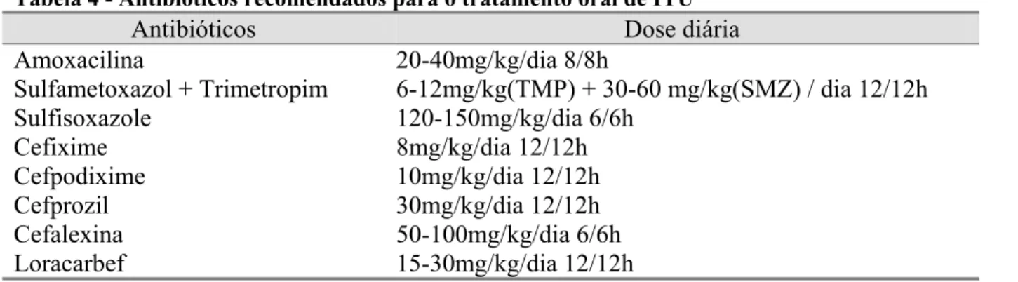 Tabela 4 - Antibióticos recomendados para o tratamento oral de ITU 