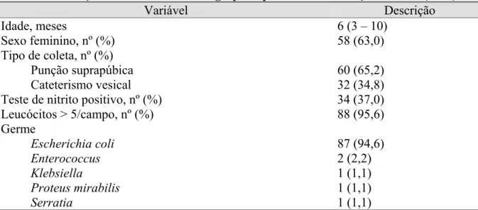 Tabela 5 - Descrição das características do grupo de pacientes com infecção urinária (n=92)  Variável  Descrição  Idade, meses  6 (3 – 10)  Sexo feminino, nº (%)  58 (63,0)  Tipo de coleta, nº (%)  Punção suprapúbica  60 (65,2)  Cateterismo vesical  32 (34