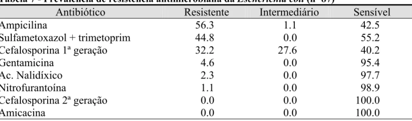 Tabela 7 - Prevalência de resistência antimicrobiana da Escherichia coli (n=87) 