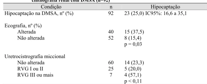 Tabela 8 - Ocorrência de hipocaptação do radioisótopo no parênquima renal durante a  cintilografia renal com DMSA (n=92) 