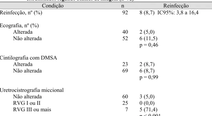 Tabela 9 - Ocorrência de reinfecção urinária até o 6º mês em pacientes com infecção urinária  estratificados segundo exames de imagem (n=92) 