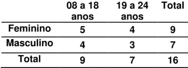 Tabela 1  –  Indivíduos com KS de acordo com faixa etária e gênero  08 a 18  anos  19 a 24 anos  Total  Feminino  5  4  9  Masculino  4  3  7  Total  9  7  16  Método 