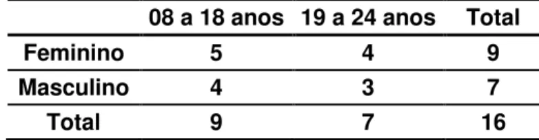 Tabela 5- Distribuição da amostra por gênero e idade     08 a 18 anos  19 a 24 anos  Total 