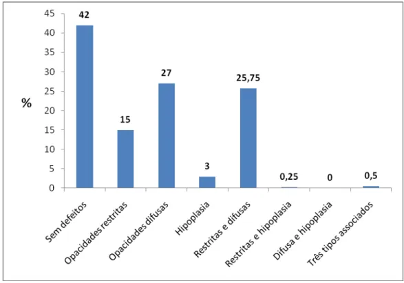 Figura  5.  Prevalência  e  distribuição de  DDE  nos  indivíduos  com  síndrome  de  Kabuki estudados 