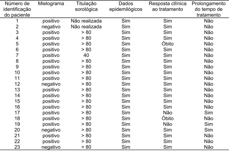 Tabela 1- Diagnóstico imunológico e sorológico das crianças com calazar Número de  identificação  do paciente Mielograma Titulação sorológica Dados  epidemilógicos Resposta cllínica ao tratamento Prolongamento do tempo de tratamento