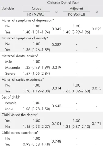 Table 3 presents the analytic results of the  trajectories of depression and anxiety from pregnancy  to the time of data collection, and their relation  to dental fear in the offspring