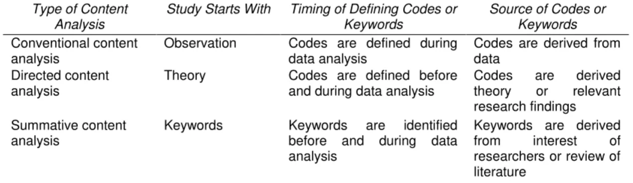 Table 12 Major Coding Differences Among Three Approaches to Content Analysis (Hsieh &amp; Shannon,  2005:1286) 