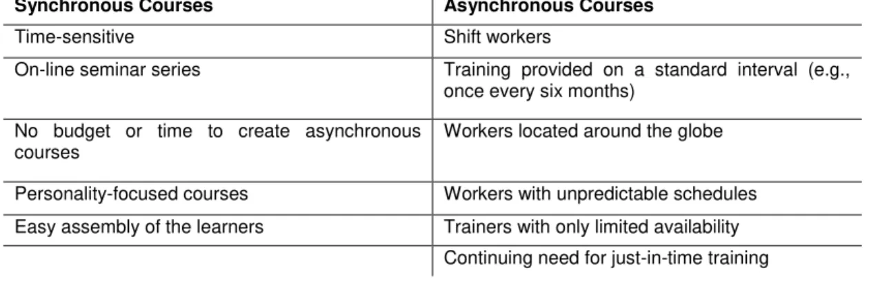 Table 5 Differences between Traditional and Rapid e-Learning Courses (Rosen, 2009:67) 