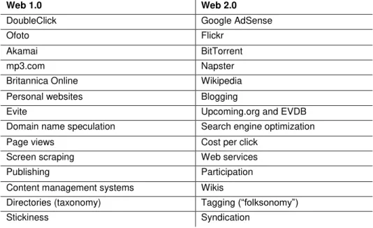 Table 6 Formulation of Web 2.0 (Lencastre, Vieira, &amp; Ribeiro, 2007: 461) 