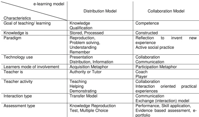 Table 7 Characteristics of the Distributive and Collaborative E-Learning Model (Ehlers, 2006:165) 