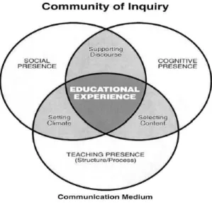 Figure 1 Elements of an Educational Experience (D. Randy Garrison et al., 1999:88) 