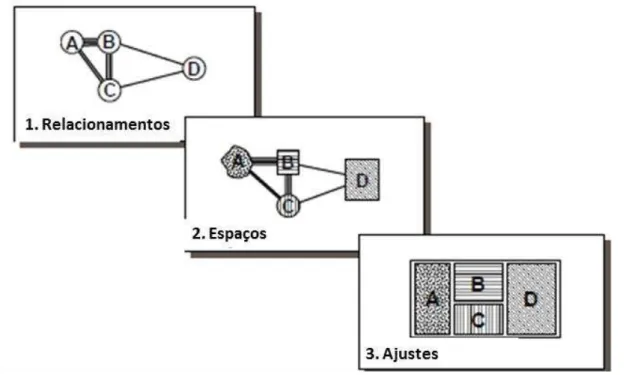 Figura 1  – Conceitos Fundamentais do SLP (Fonte: adaptado de MUTHER, 1973) 