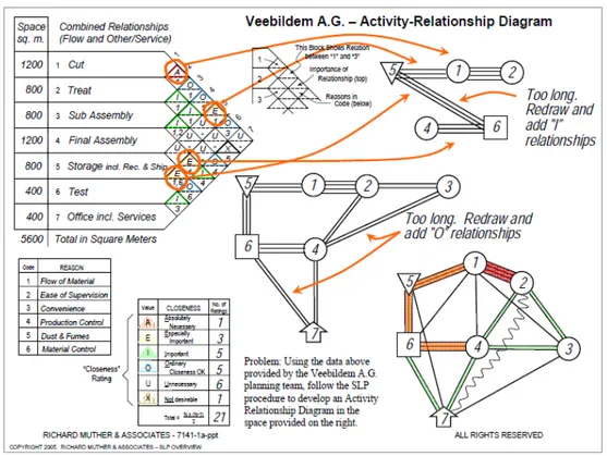 Figura 4  – Exemplo de análise das distâncias e relações e rearranjo do diagrama (Fonte: MUTHER,  1978) 