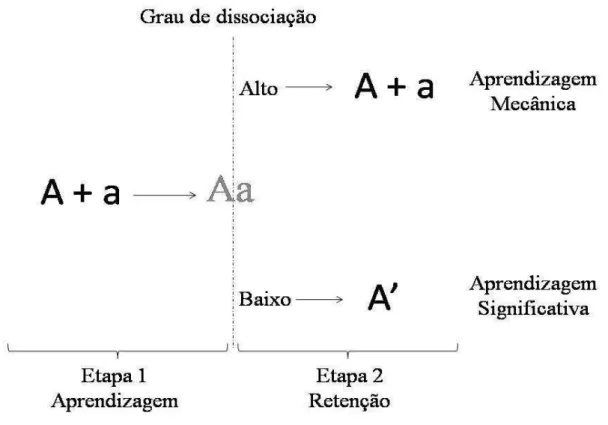 Figura  3.  Esquema  que  representa  a  aquisição  de  novos  conhecimentos  segundo  a  Teoria  da  Assimilação  de  Ausubel