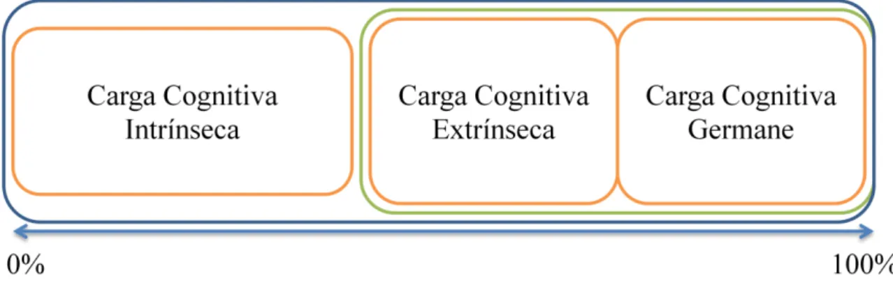 Figura 6. As cargas cognitivas (retângulos laranjas) são aditivas e não podem ultrapassar a memória de trabalho  (retângulo  azul)