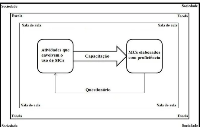 Figura 9. Estrutura de um sistema que utiliza atividades com o uso dos MCs em um ambiente de sala de aula