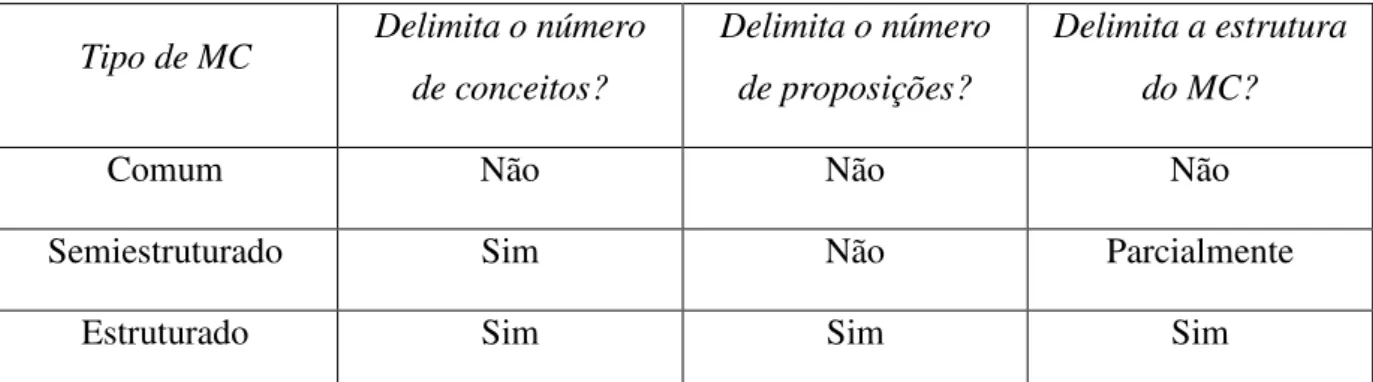 Figura  11.  Mapa  Conceitual  Semiestruturado  (MCSE)  com  nove  conceitos.  A  caixa  com  linha  pontilhada  corresponde ao conceito por onde devemos iniciar a leitura do MC