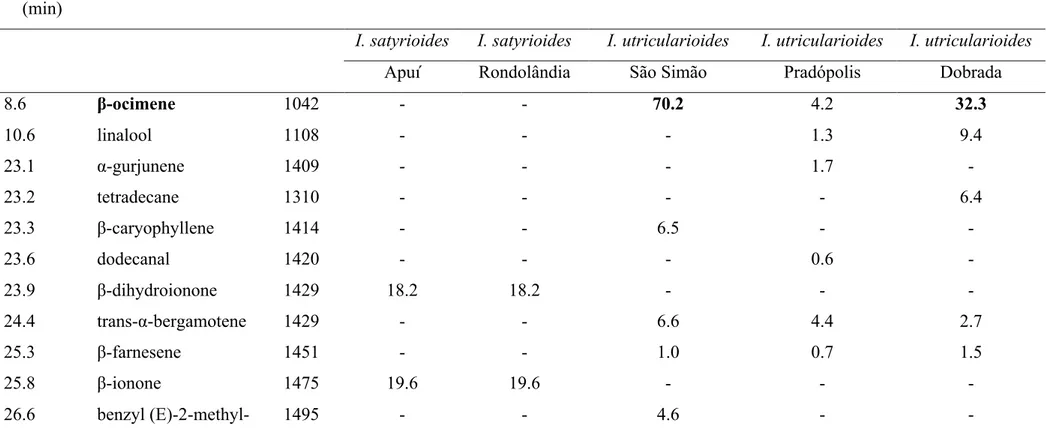 Tabela 1:  Compostos voláteis detectados nas fragrâncias florais de Ionopsis satyrioides e I