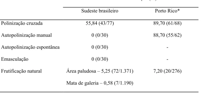 Tabela  2:   Resultados  de  frutificação  obtidos  pelos  tratamentos  realizados  em  populações  de  Ionopsis  utricularioides  do  sudeste  brasileiro,  comparados  com  os  dados  apresentados  para  populações  de  Porto  Rico