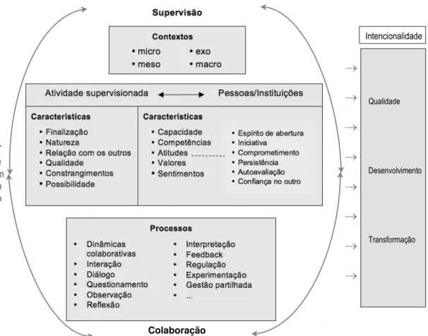 Figura 1.2 - Supervisão e colaboração segundo Alarcão e Canha (2014, p. 82). 