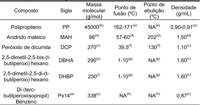 Tabela 2.1 - Propriedades dos reagentes do processo de enxerto de MAH em PP. 