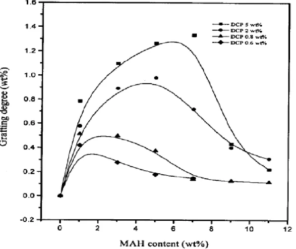 Figura 6 - Efeito da concentração inicial de MAH sobre grau de enxerto para o processo  realizado na extrusora (SHI et al, 2001)