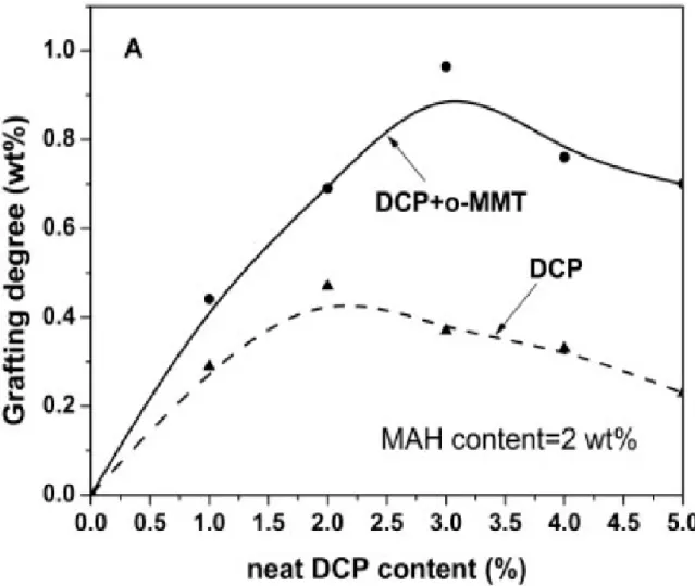 Figura 7 - Grau de enxerto. Comparação entre o processo convencional e o processo que utiliza o  nano-reator (SHI et al, 2006)