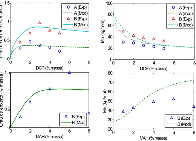 Figura 25 - Resultados da simulação com os dados de Shi et al (2006), através do Modelo 1