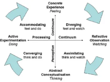 Figure 2-7: Learning Styles Inventory by Kolb (1984). (Source: 