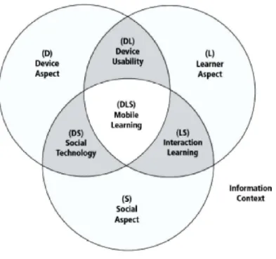 Figure 2-8: Framewor k for the Rational Analysis of Mobile learning - Frame Model. 