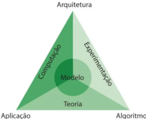 Figura  1.1  Relação  entre  a  computação,  a  experimentação  e  a  teoria  na  construção  do  conhecimento científico (Shodor Education Foundation, 2005)