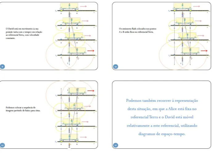 Figura 3.3 Sequência de slides para explicar a simultaneidade dos acontecimentos  