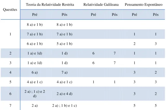 Tabela 4.1 Resultados do pré-teste e do pós-teste sobre as conceções da TRR (professores) 