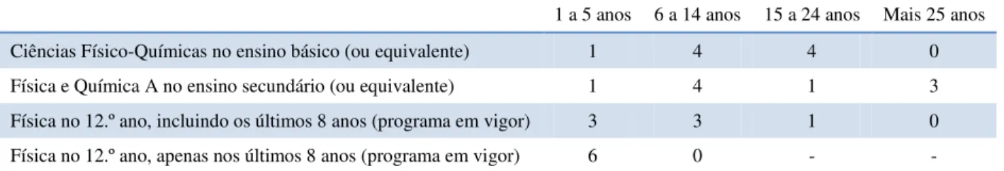 Tabela 4.5 Tempo de serviço em 31 de agosto de 2013 