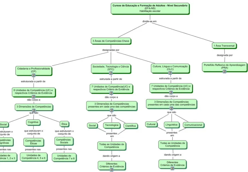 Figura 4.5  –  Diagrama de informação sobre a organização dos cursos EFA-NS (certificação escolar) segundo o Referencial de  Competências-Chave