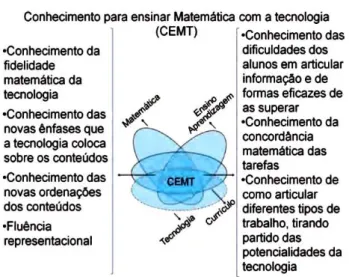 Figura  2.2:  Modelo  CEMT  -  Conhecimento  para  Ensinar  Matemática  com  a  Tecnologia  (Rocha, 2011b, p