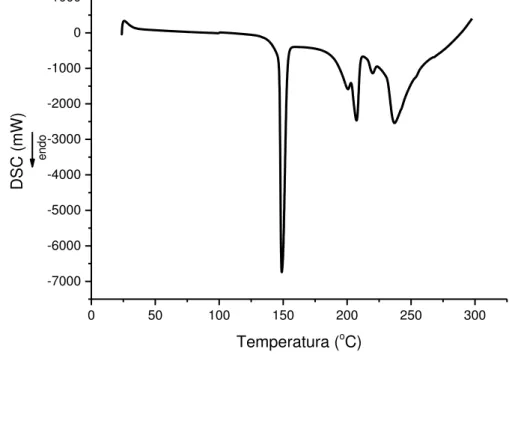 Figura 11  – Curva DSC da lactose obtida sob atmosfera dinâmica de N 2  (50 mL/min)  e razão de aquecimento de 10 o C/min