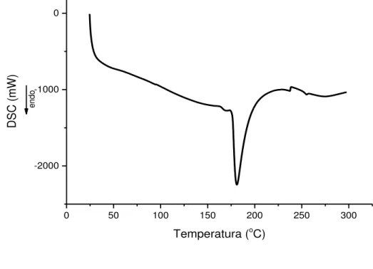Figura 13  – Curva DSC do HPMC obtida sob atmosfera dinâmica de N 2  (50 mL/min)  e razão de aquecimento de 10 o C/min