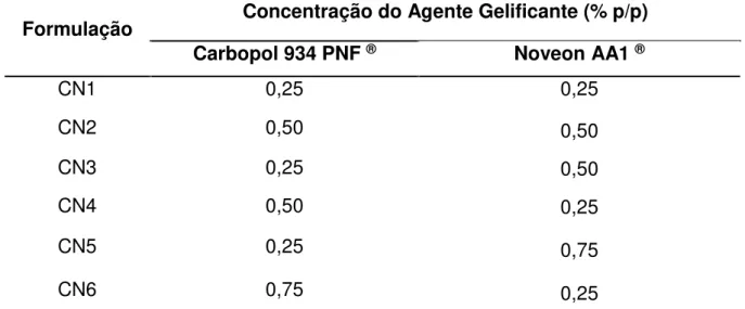 Tabela 7  – Descrição das formulações base de carbopol 934 PNF  ®  e noveon AA1  ® .  4.2.2.2 Caracterização dos Géis Bases  