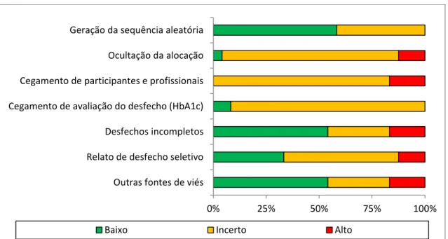 Figura 3.2. Gráfico de risco de viés: julgamento dos revisores sobre cada item  de qualidade metodológica apresentada como percentual em todos os estudos  incluídos