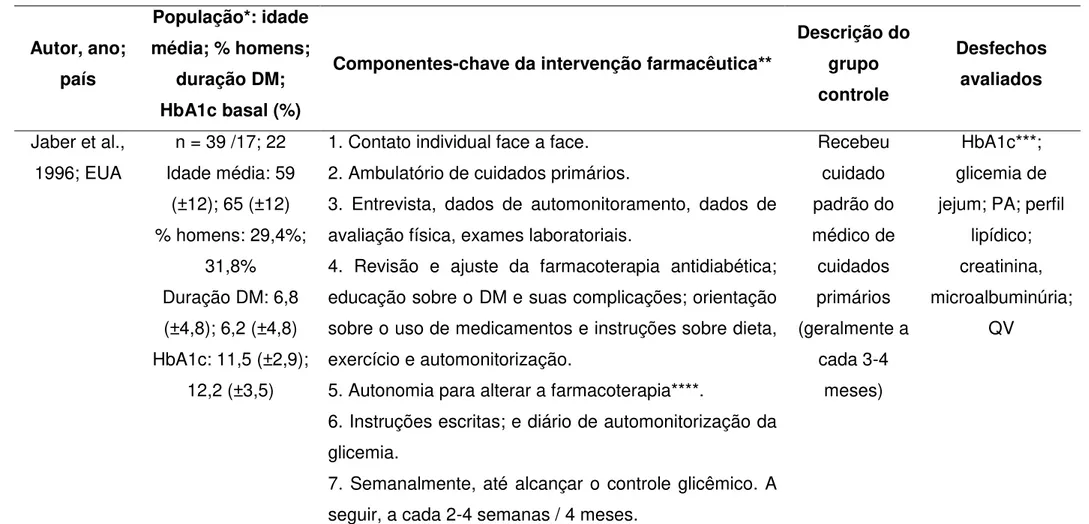 Tabela 3.1 Descrição de cada ECR incluído: autor; país; população; componentes-chave da intervenção farmacêutica; descrição  do grupo controle e desfechos avaliados