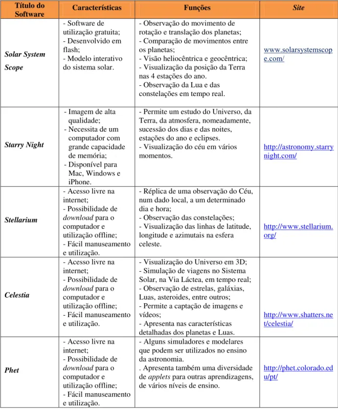 Tabela 3 - Quadro resumo de softwares. 