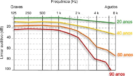 Figura 2.4 - Presbiacusia. 